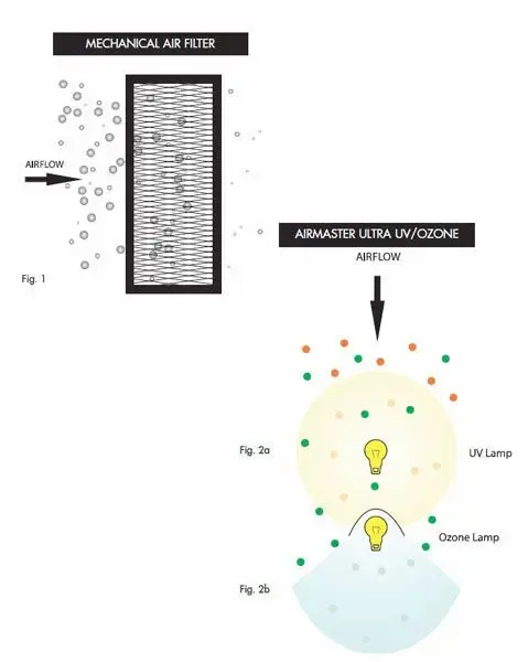 A graphic illustrating how an AirMaster Ultra air purification system works.