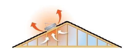 A diagram of how a solar attic fan works.